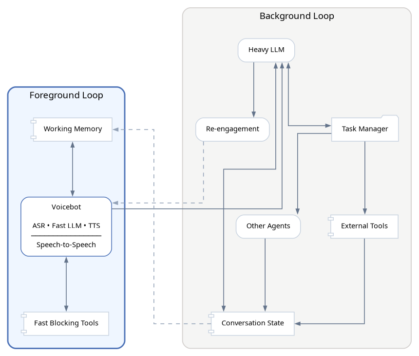 Architecture: a foreground loop (voicebot with working memory and fast blocking tools) beside a background loop (heavy LLM, task manager, re-engagement, other agents, external tools, conversation state)